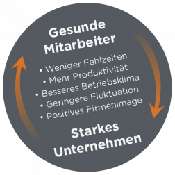 Gesunde Mitarbeiter. Starkes Unternehmen.